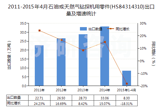 2011-2015年4月石油或天然氣鉆探機(jī)用零件(HS84314310)出口量及增速統(tǒng)計(jì)